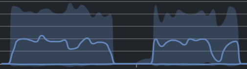 Gráfico de rendimiento con bandas