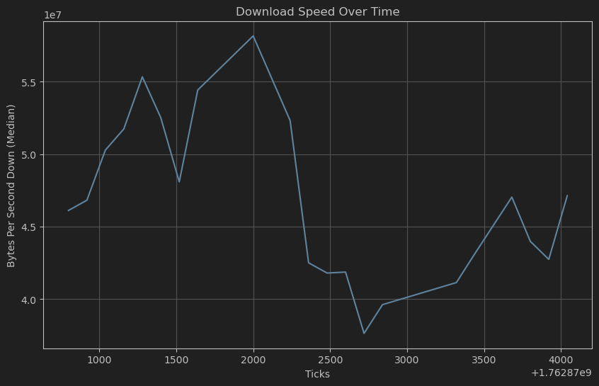 Throughput Graph With Bands